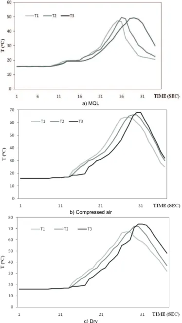 Figure 5. Maximum temperatures for MQL methods (Vc = 5 m/min). 
