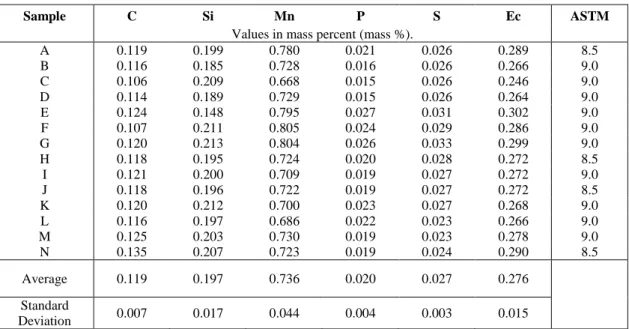 Table 1. Chemical composition of the steel samples and the ASTM grain size for each heat production