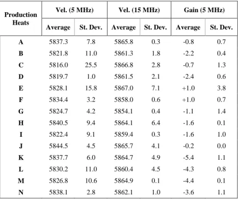 Table 3. Averages and standard deviations of acoustic velocities (m/s) and gain (dB) of the analyzed heats