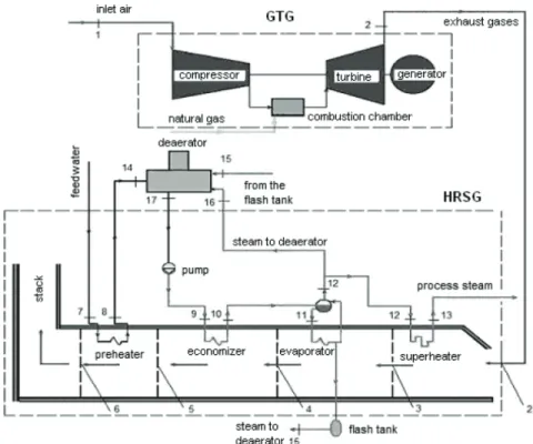 Figure 1. Conceived configuration for the cogeneration system of the MPCP problem. 