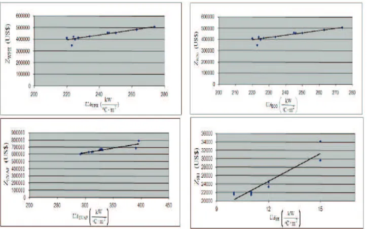 Figure 3. Costs of the individual HRSG heat-transfer sections. 