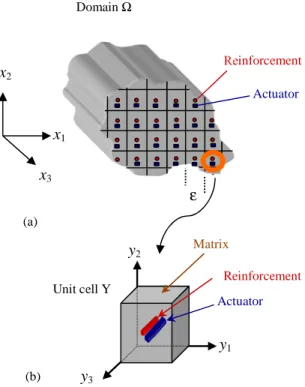 Figure  1.  (a)  3D  smart  composite  solid  of  a  regular  structure  and  (b)  unit  cell Y