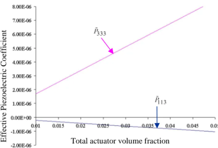 Figure  4.  Unit  cell  of  smart  composite  structure  S 2  with  conical  arrangement of orthotropic reinforcements/actuators