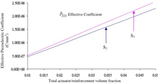 Figure 10.  Plot of  P % 333  effective piezoelectric coefficient vs. total volume fraction for structures S 2  and S 3 