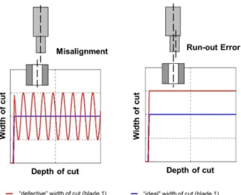 Figure 2. Influence of misalignment error and run-out error on the width of cut during reaming.