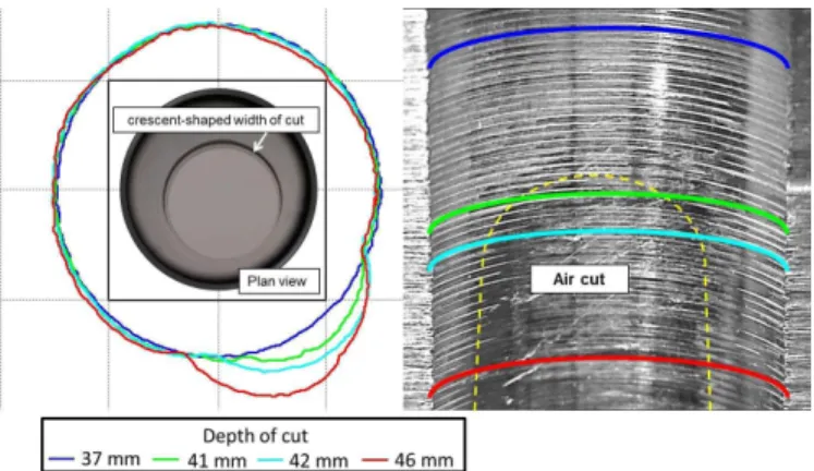 Figure 7. Transition zone between the continuous and the interrupted cut.