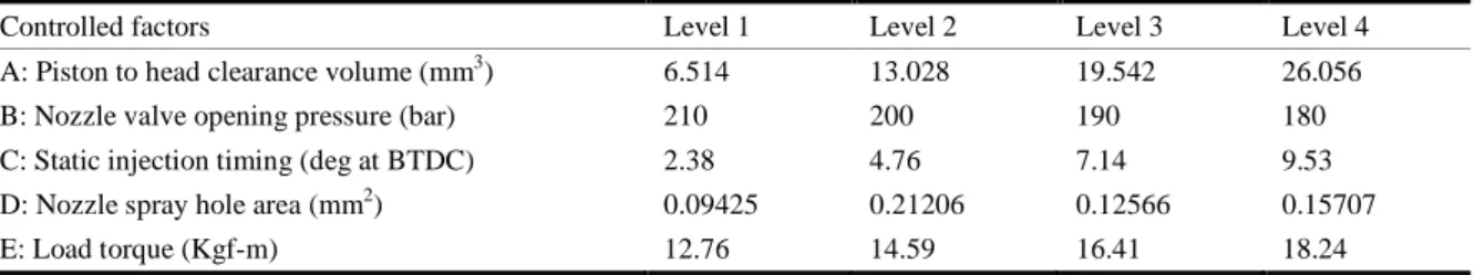 Table 2. Selected input parameters at four levels.