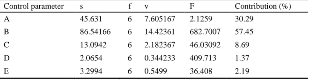 Table 5. Analysis of variance for NOx emissions. 