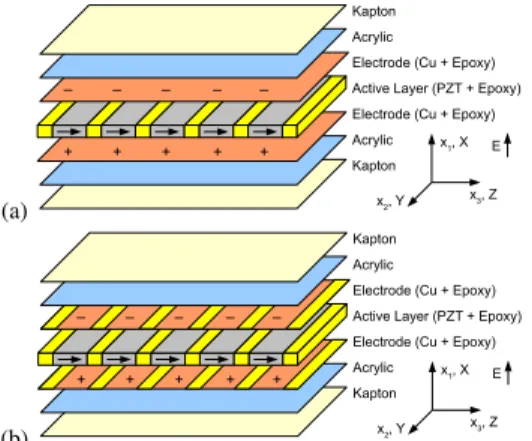 Figure 1. Schematic representations of thickness-shear “d 15 ” Macro- Macro-Fibre Composite with (a) continuous or homogeneous electrodes (Trindade and Benjeddou, 2011) and (b) discontinuous or heterogeneous electrodes (presently proposed).