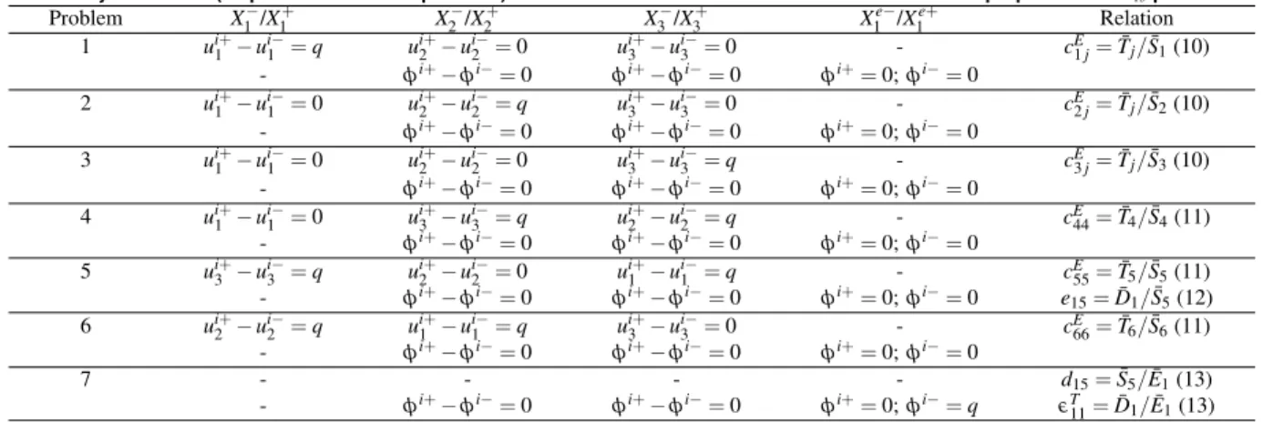 Table 2. Boundary conditions (displacement/electric potential) and relations used to evaluate the effective material properties of a d 15 piezoelectric MFC.
