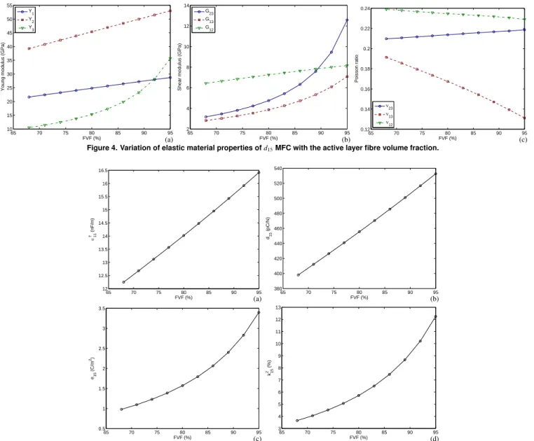 Figure 5. Variation of dielectric, piezoelectric and electromechanical coupling material properties of d 15 MFC with the active layer fibre volume fraction.