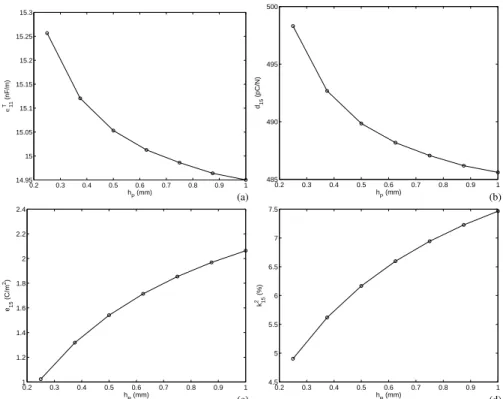Figure 11. Variation of dielectric, piezoelectric and electromechanical coupling material properties of d 15 MFC with active layer thickness.