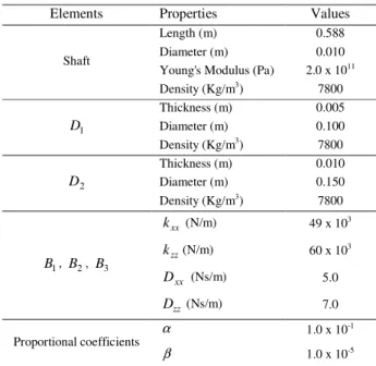 Table 1. Physical and geometrical properties of the rotor system. 