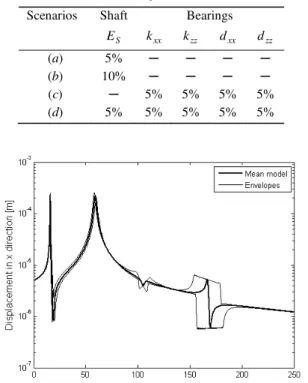 Table 3. Definition of the uncertainty scenarios used in the simulations. 