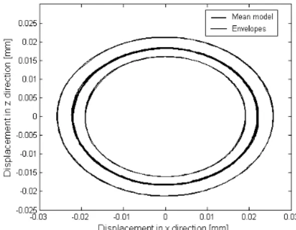 Figure 13. Envelopes of random FRFs of the rotor for the test scenario (c). 