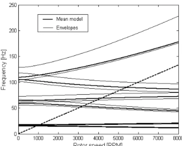 Figure 17. Envelopes of the Campbell’s diagrams for the test scenario (d). 