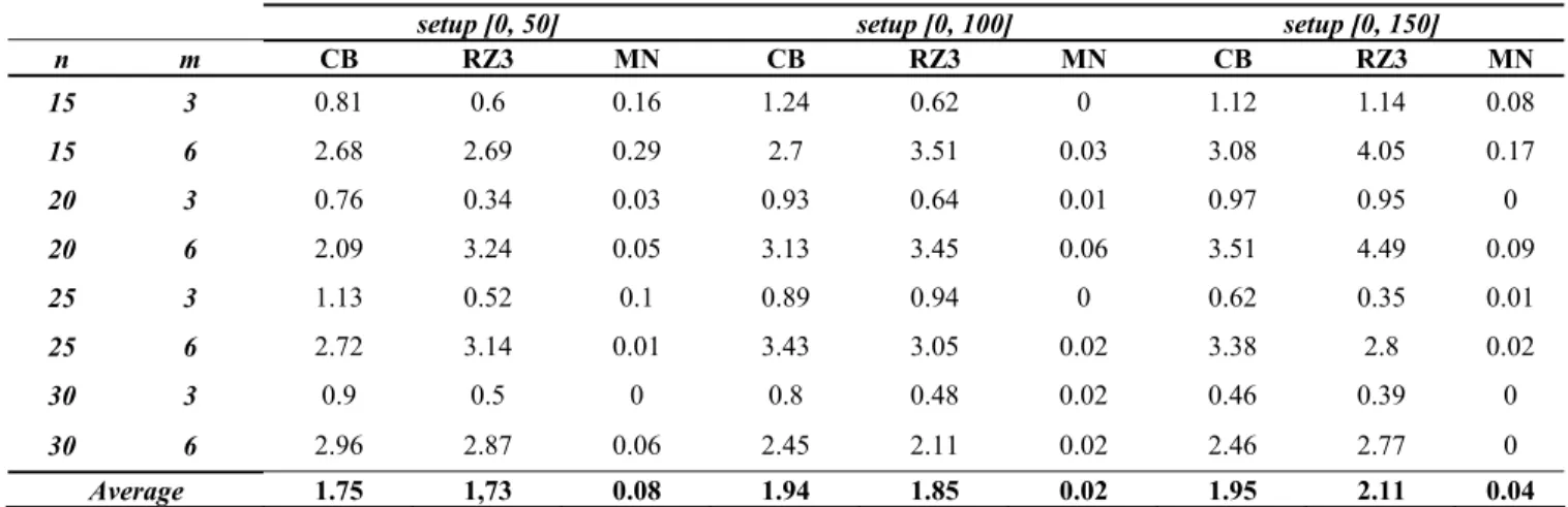 Table 2. Relative Deviation for Small Flow Shops. 
