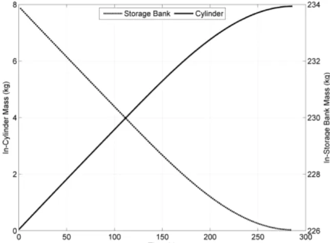 Figure  7. NGV  in-cylinder  and  in-storage  bank  mass  variations  during  filling process with initial conditions of 300 K and 0.1 MPa