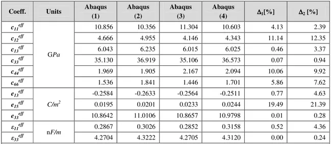 Table  3  presents  results  related  to  the  homogenized  properties  and  comparisons  between  both  circular  and  square  cross  sections,  admitting  square  and  hexagonal  unit  cells