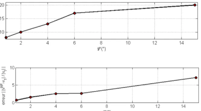 Figure  16:  Optimal  Tikhonov  regularization  parameter  and  error  in  the  reconstructed velocity versus the cost function