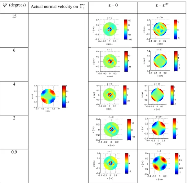 Table  1.  The  vibrating  form  obtained  for  the  front  face  of  the  disc  without  regularization  and  with  optimal  Tikhonov  regularization  versus the angle  ψ  playing the role of the cost function to optimize the admittance on the front face.