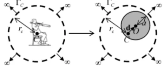 Figure 9. Axisymmetric primary field on  Γ c . The shape and the color map  indicate, respectively, the amplitude and phase (in degrees) of  p x p ( c ) 