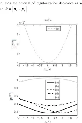 Figure 10.  Radiation efficiency  curve  for  a spherical source with  radius a  for  n ≤ 3 