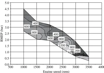 Figure  10  shows  the  advantages  of  CAI  combustion  in  NOx  reduction.  Over  the  whole  speed  range,  NOx  emissions  were  dramatically reduced up to 99%