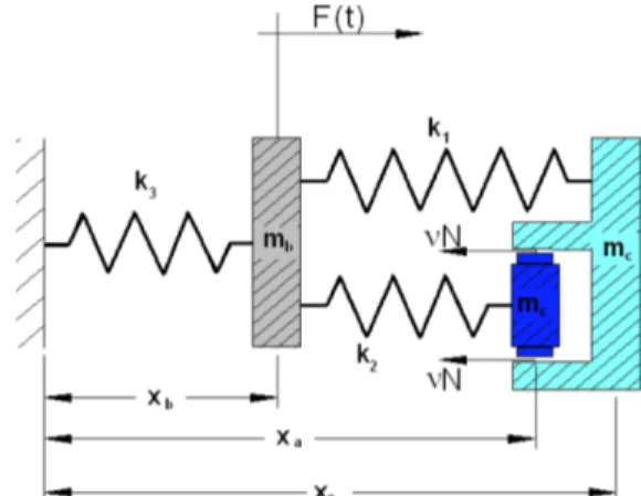 Figure  9  depicts  the  application  of  the  APL  device  in  the  helicopter  rotor with the control  objective  of decreasing the  motion  associated with the mass, m c  (the swashplate)