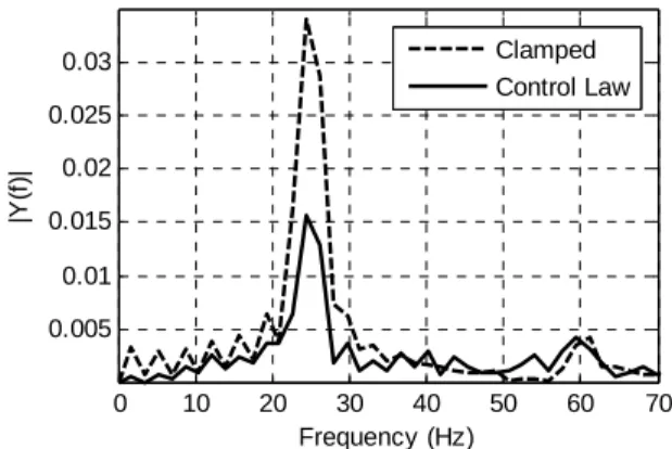 Figure  15.  APL  vibration  reduction  as  a  function  of  the  input  frequency  with an input load of 38.5 N (control on)