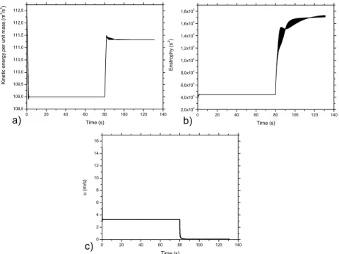 Figure 7. Temporal evolution of the domain averages of  kinetic energy per unit mass  (m 2 /s 2 )(a),  enstrophy (1/s 2 )(b) and  u  velocity component at the first  grid point downstream of the flat plate (c), for experiment 7