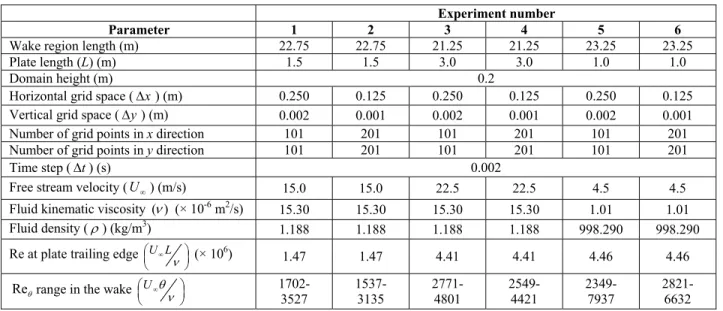 Table 1. Configuration parameters for numerical experiments. 