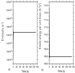 Figure 2 shows the temporal evolution of the domain averages of  enstrophy and kinetic energy per unit mass for experiment 1