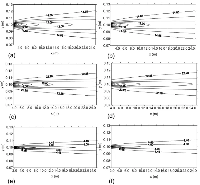 Figure 3. Temporal averages of the horizontal velocity component  u (m/s), for experiments 1(a), 2(b), 3(c), 4(d), 5(e) and 6(f)