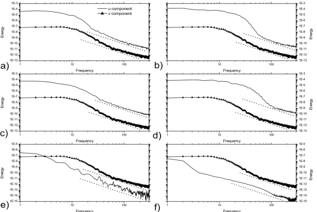 Figure 6 shows energy spectra of the u and v velocity  components, respectively, at positions corresponding to 75% of the  wake length (x = 19.3 m for experiments 1/2, x = 19.7 m for  experiments 3/4 and x = 19.2 m for experiments 5/6), at the ordinate  of