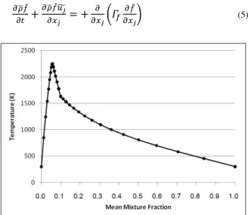Figure 3. Temperature as a function of the mixture fraction for natural gas. 