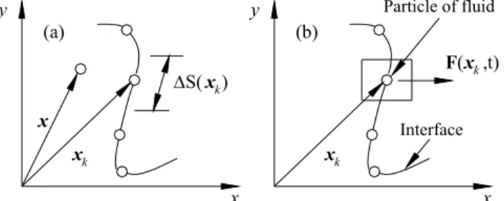 Figure 2. (a) Illustration of the arc length centered in each Lagrangean  point and the vectors  x and  x k ; (b) particle of fluid on the interface