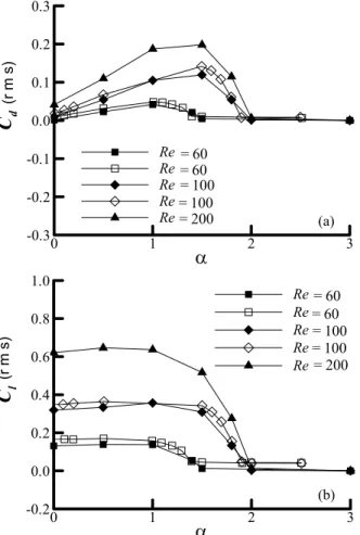 Figure 15. Illustration of the streamlines for Re = 200 and  α  = 3.0. 