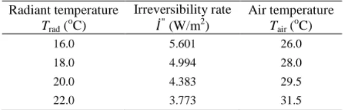 Table 2. Minimum irreversibility rates  &#34;  and corresponding minimizing air  temperatures T air  for some mean radiant temperatures T rad 