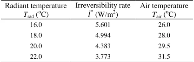 Table 2. Minimum irreversibility rates  "  and corresponding minimizing air  temperatures T air  for some mean radiant temperatures T rad 
