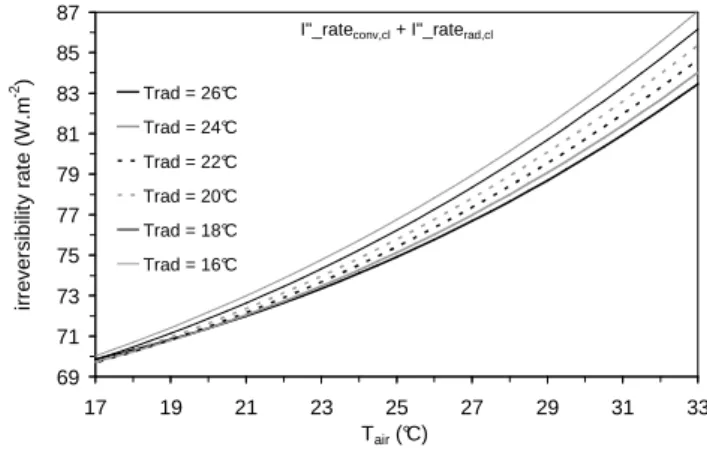 Figure  4.  Components  of  the  irreversibility  rate  per  unit  of  area  as  a  function of T air  for: (a) T rad  = 16°C, (b)  T rad  = 18°C, (c)  T rad  = 20°C, (d)  T rad  =  22°C, (e)  T rad  = 24°C and (f)  T rad  = 26°C