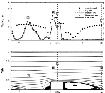 Figure 3. Nusselt number along the bottom wall (a), structure of the recirculation regions (b).