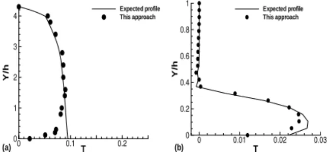 Figure 8. Temperature profiles in the asymmetric diffuser of Buice and Eaton (1995) - X/h=26 (a) and in the 2D hill of Loureiro et al.