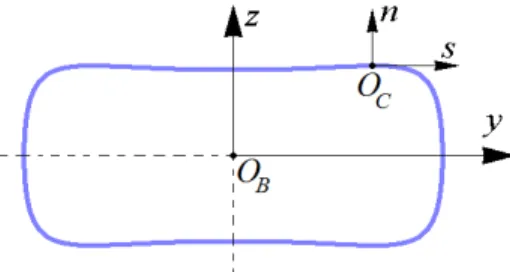Figure 1. Reference frames of the rotating beam.