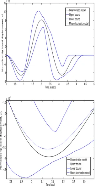 Figure 9. Tip displacement history of a composite beam that rotates following Eq. (39) for δ Vi = 0.05 (a) only in random variable V 3 , (b) in random variables V 5 and V 6 .