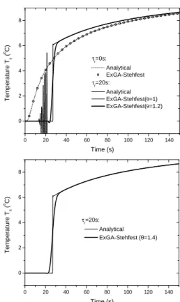 Figure  2  clearly  shows  that  results  produced  by  the  Stehfest  Laplace  inversion  algorithm  are  only  accurate  for    =  0  s  since  the  Stehfest  algorithm  is  not  capable  of  accurately  representing  sharp  solutions