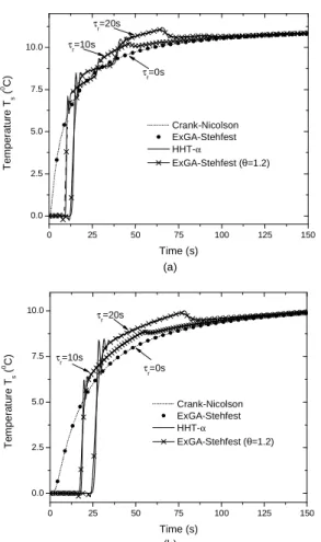 Figure  8.  Tissue  temperature  field  at  time  instant  t  =  15.25  s:  (a)    =  0  s  considering  the  ExGA-Stehfest  scheme;  (b)    =  10  s  considering  the  ExGA-Stehfest linear   scheme with   = 1.2; (c)   = 20 s considering the  ExGA-Stehfest