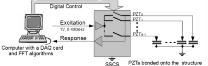 Figure 2. Typical SHM system based on monitoring the electro-mechanical  impedance, for an array of PZT patches