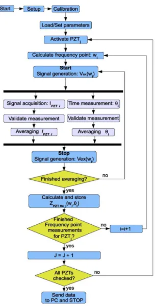 Figure  3.  SHM  Acquisition  System:  (a)  Architecture;  (b)  Flow  chart  of  the  DSP program