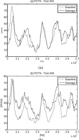 Figure 8. Variations of the signal from PZT9. (a) Test #4; (b) Test #6. 